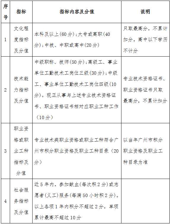 广州积分入户调整 新增须持居住证满3年的要求