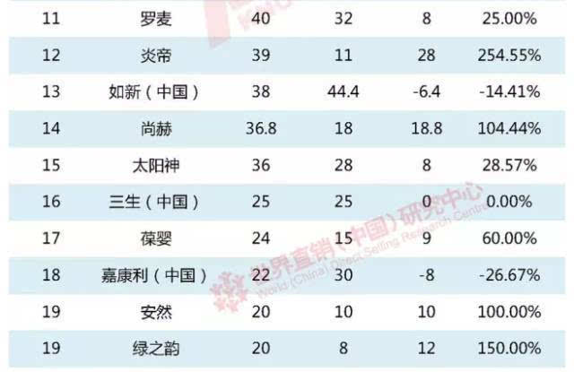 2019年直销业绩排行榜_2017年中国直销业绩排行榜发布