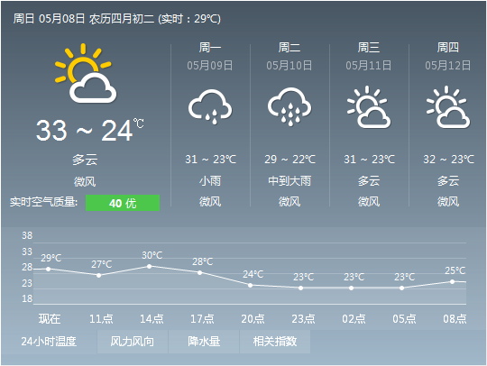 揭阳未来一周天气预报.资料图