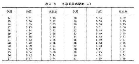 各孕周胎儿需求羊水深度指标(cm)