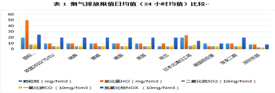 深圳与国外先进垃圾焚烧厂的比较及对环境的影响简介