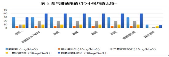 深圳与国外先进垃圾焚烧厂的比较及对环境的影响简介