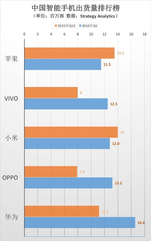 中国智能手机出货量排行榜公布:小米排名再降
