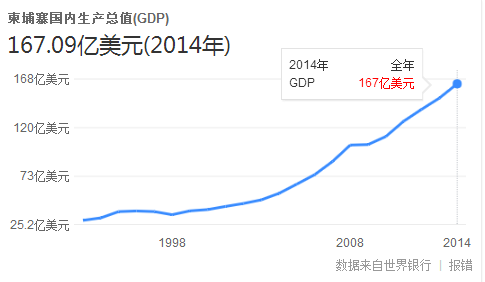 gdp增长最快的国家