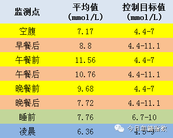 表一(睡前和凌晨两次的测量主要对象是1型糖尿病患者)