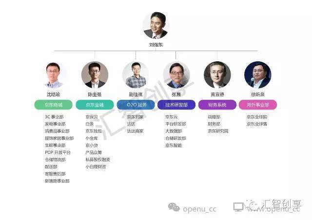 以下是京东目前的组织架构