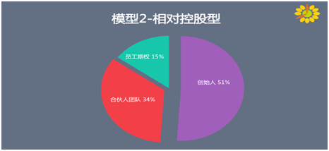 创业公司股权分配不得不知的16条建议