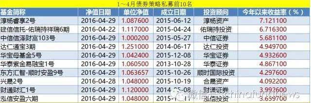 前四月股票和债券以及期货私募收益排名:最高赚120%!