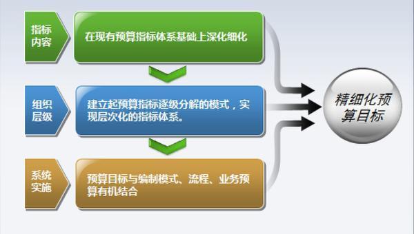 东华厚盾:某装备制造集团推进全面预算建设的