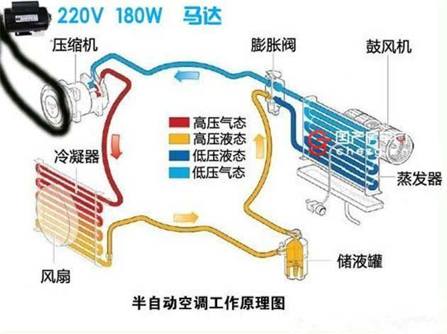 家用空调使用高压铜管,铜管蒸发器冷凝器;汽车空调管线使用胶管,铝质