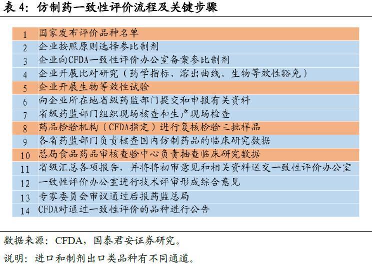 仿制药一致性评价深度报告我在春天等你