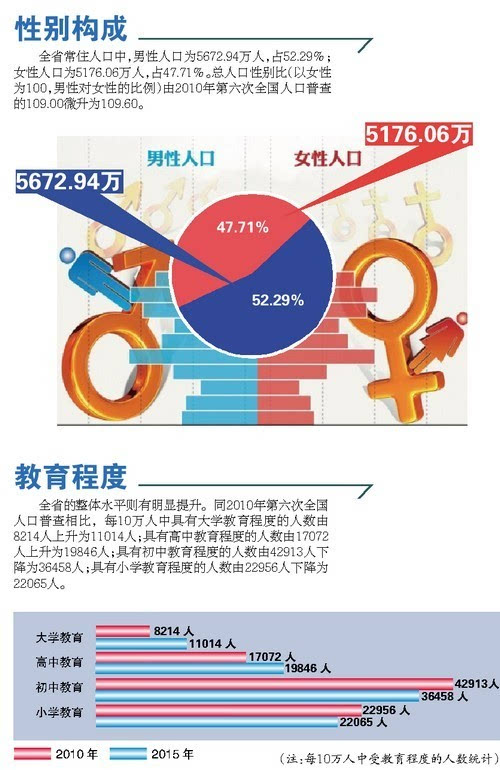 人口普查礼物广东_广东人口普查图片(3)