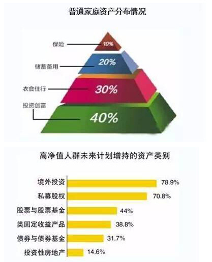 世界变了,告诉你高净值人群现在都投资什么