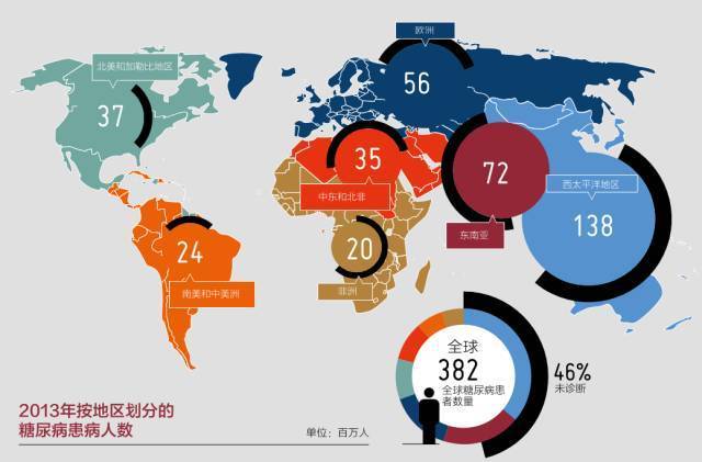 中国糖尿病人口_惊人数据 中国糖尿病的发病率已达到11.6(2)