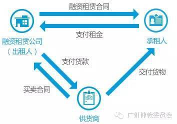 融资 租赁?融资租赁探秘