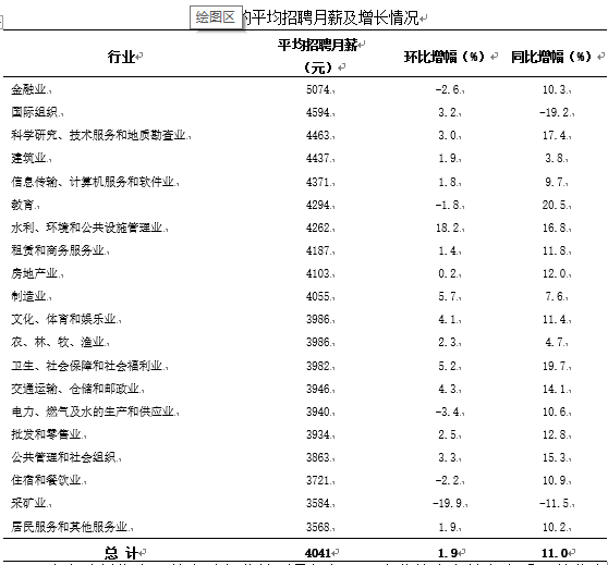 金融业平均月薪5074元领跑上海各行业,民企招