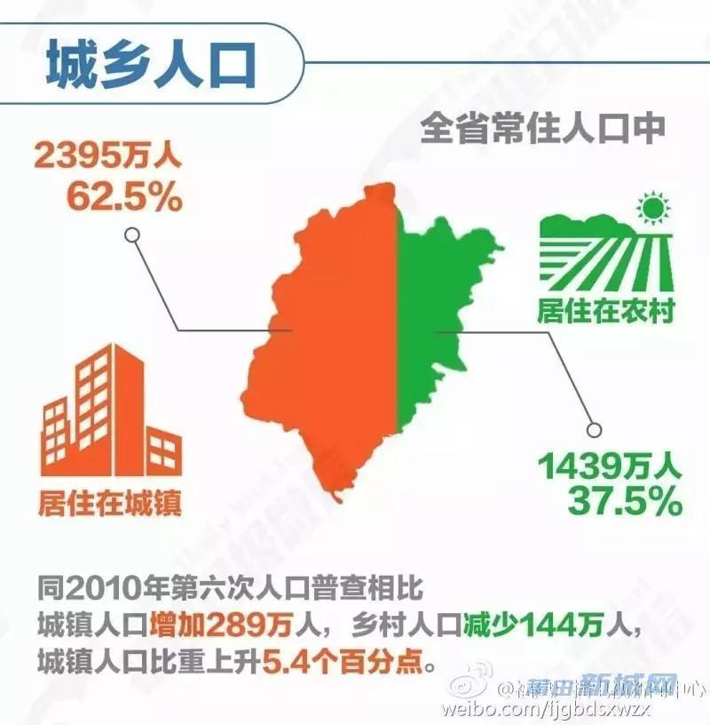 莆田人口_2017年莆田各县区人口排名 仙游荔城秀屿常住人口