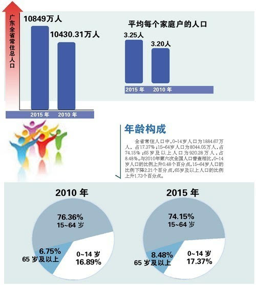 人口普查礼物广东_广东人口普查图片(3)