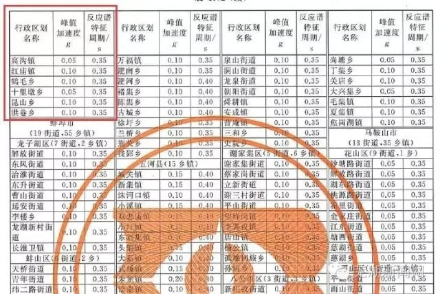 中国地震区划图调整 芜湖抗震设防标准升级