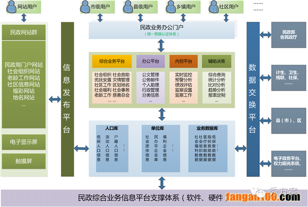 智慧民政:民政综合业务管理平台建设方案(图文)