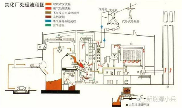 垃圾焚烧发电工艺流程