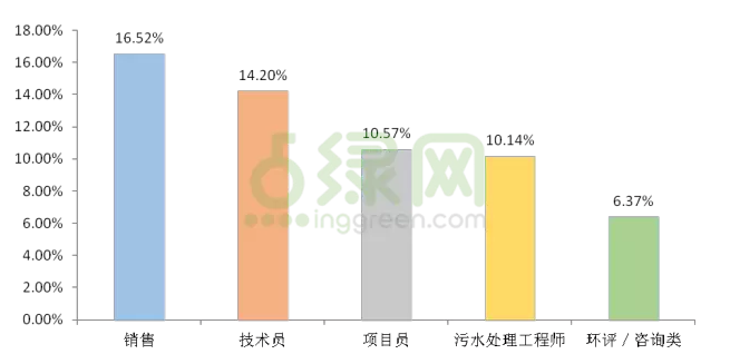 拿多少工资 才不低于环保行业薪水均值!?-搜狐