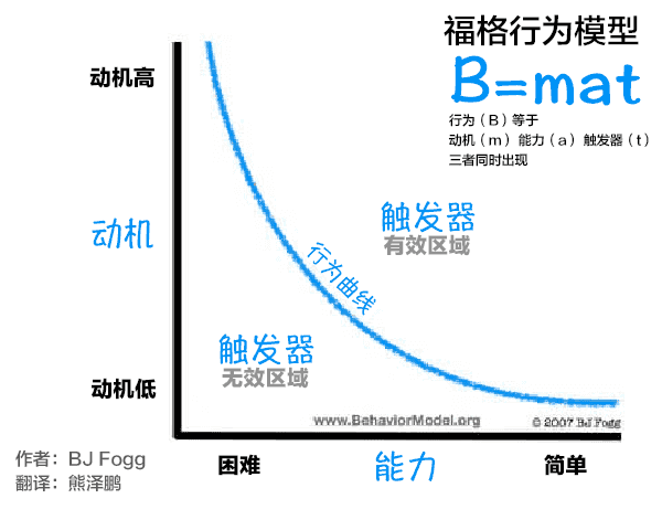 福格行为模型 改变用户行为的一些建议 即使福格行为模型听起来像是个