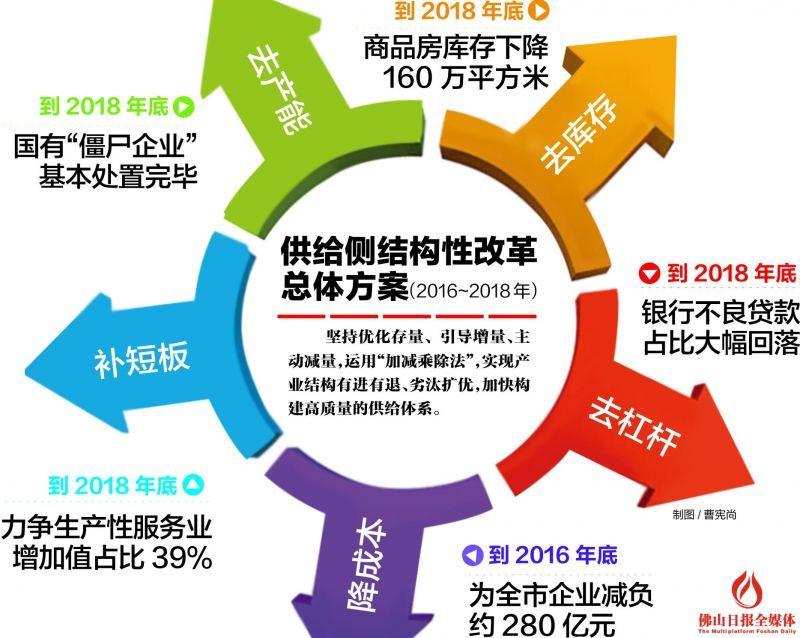 佛山供给侧结构性改革5个行动计划出台