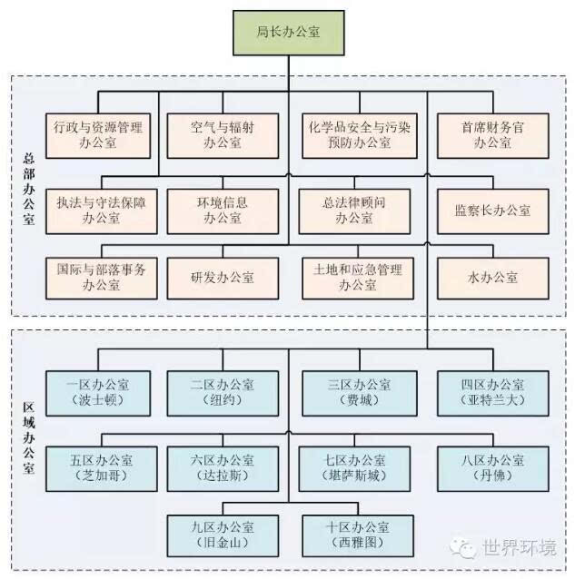 美国环保局总部的机构设置除了按照环境介质设置了管理水,气,土地办公