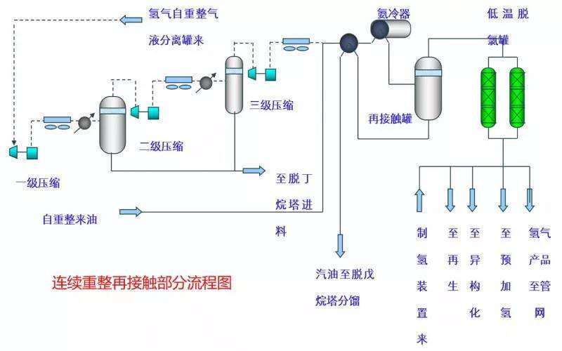 生成易于除去的h2s,nh3和h2o,然后经预加氢反应分离罐,汽提塔除去