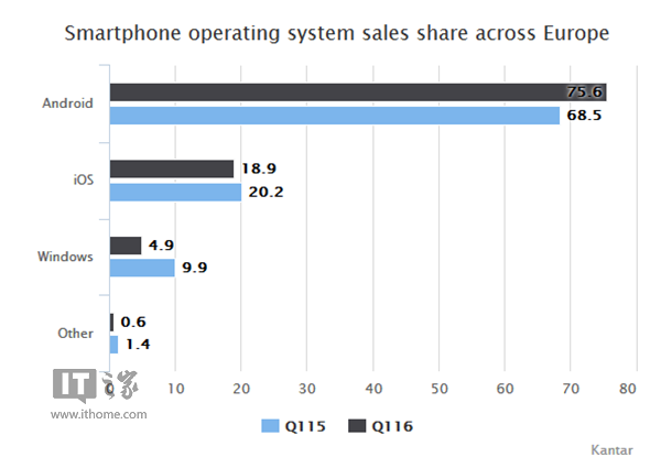 2016年Q1欧洲手机系统市场份额:安卓大涨7.1