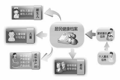 健康档案知晓率不高 社区上门建档常遭冷遇