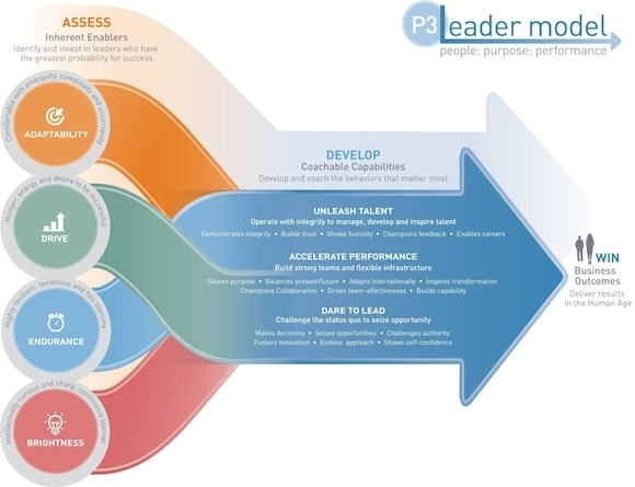 优秀的领导者普遍具备这四种素质
