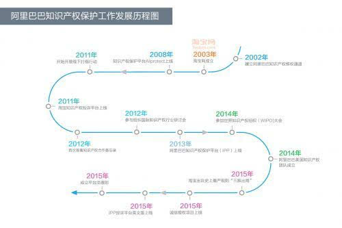 阿里巴巴知识产权工作发展历程.