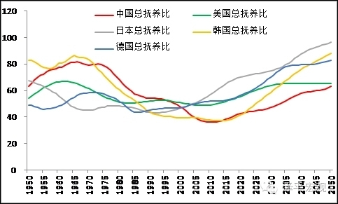 中国人口抚养比_内部资料 2019年之前才是最佳买房时机,错过在等十年