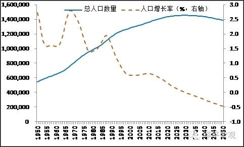 2050年的中国人口_到2050年, 中国人口数量会降低到多少