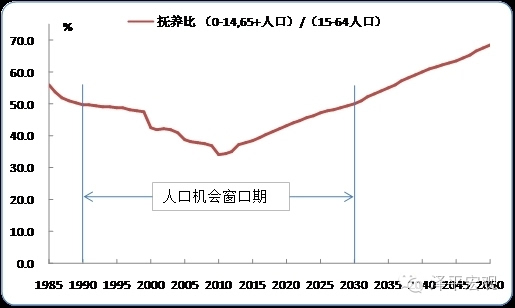 中国人口红利期_中国人口红利面临拐点 专家吁调整生育政策 组图