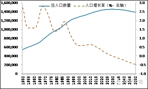中国人口增长率变化图_人口增长率