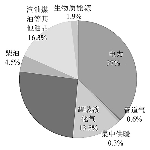 中国居民消费结构分析