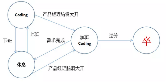 产品经理应该这样提需求之"状态机"