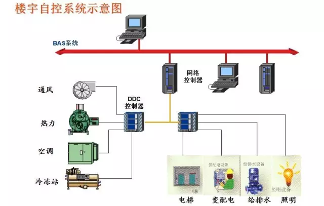 常见的16种弱电系统结构图,有需要的来!