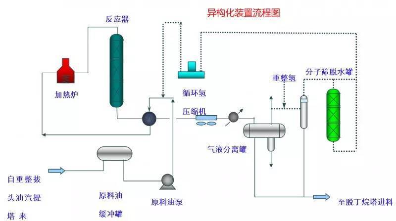 化工装置流程图大放送!