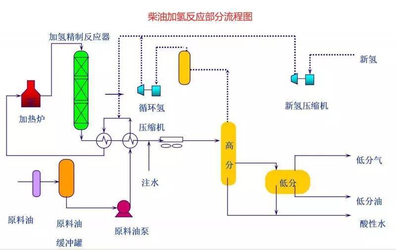 化工装置流程图大放送!