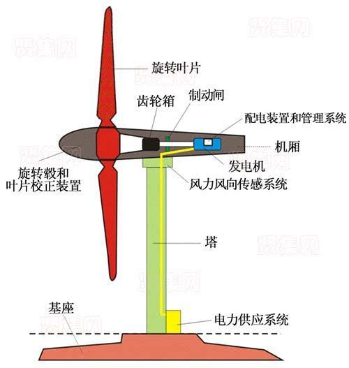 冷却元件,塔,风速计,风向标等,具体不一一介绍,以下为您图解风力发电