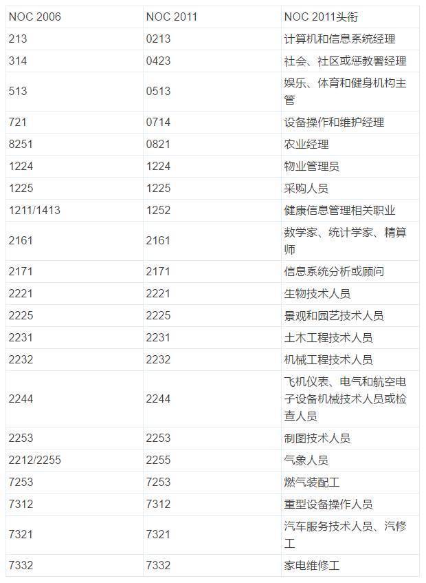 萨省技术移民在网上提交了申请是否就是抢上名额