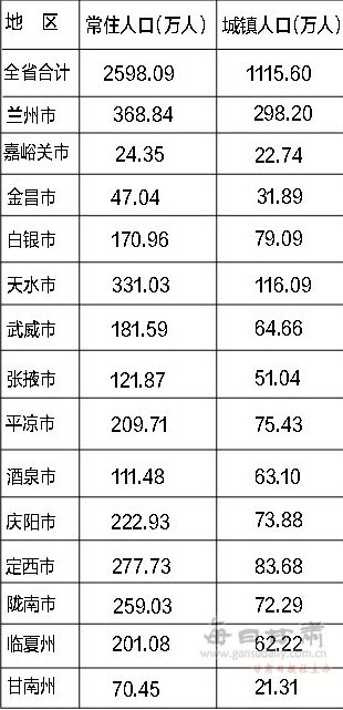 兰州市常住人口_兰州市常住人口激增30万人列全国表现最佳城市榜一二线城市(2)