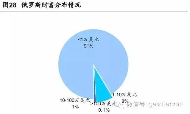 俄谈中国人均gdp_中国 图1 和俄罗斯 图2 人均GDP的比较和预期(2)