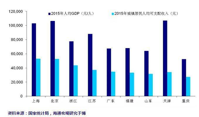 人均支配收入和人均GDP(3)