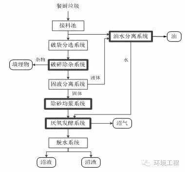 干货餐厨垃圾厌氧发酵工艺及流程