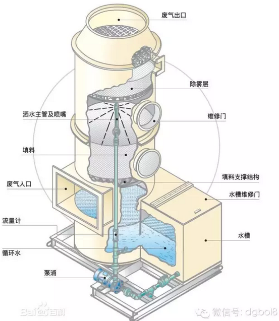 做烟气治理 喷淋塔的这些知识你不得不知道